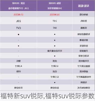 福特新suv锐际,福特suv锐际参数