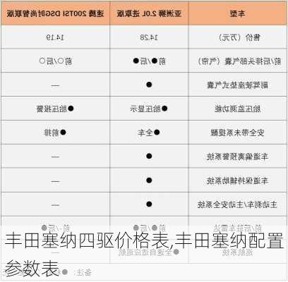 丰田塞纳四驱价格表,丰田塞纳配置参数表