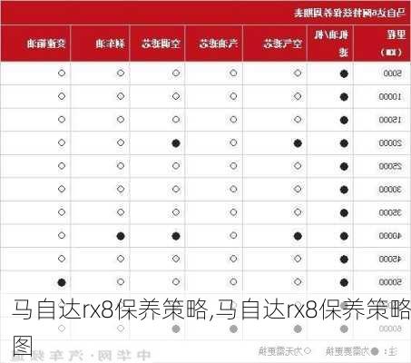 马自达rx8保养策略,马自达rx8保养策略图