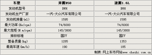 奔腾b50整备质量是多少,奔腾b50整备质量是多少1.6的