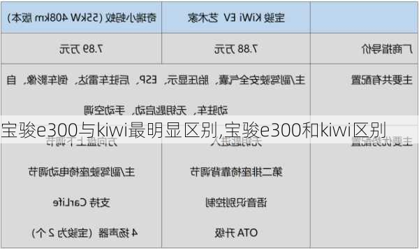 宝骏e300与kiwi最明显区别,宝骏e300和kiwi区别