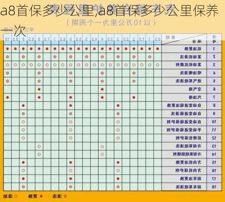 a8首保多少公里,a8首保多少公里保养一次