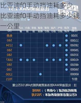 比亚迪f0手动挡油耗多少,比亚迪f0手动挡油耗多少钱一公里