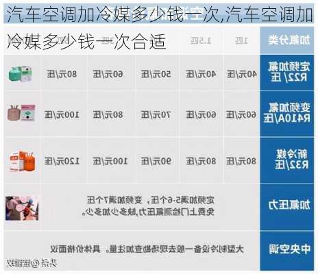 汽车空调加冷媒多少钱一次,汽车空调加冷媒多少钱一次合适