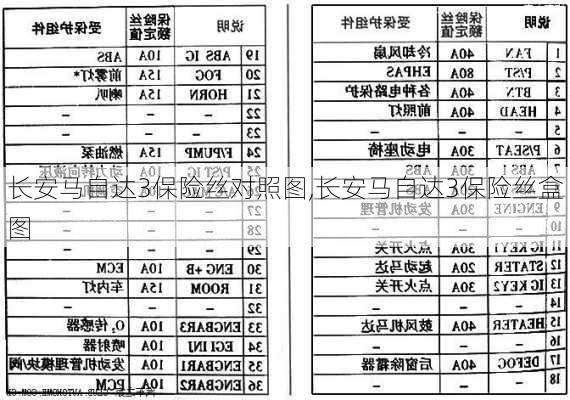 长安马自达3保险丝对照图,长安马自达3保险丝盒图