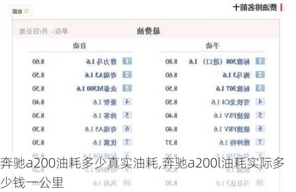 奔驰a200油耗多少真实油耗,奔驰a200l油耗实际多少钱一公里