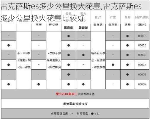 雷克萨斯es多少公里换火花塞,雷克萨斯es多少公里换火花塞比较好