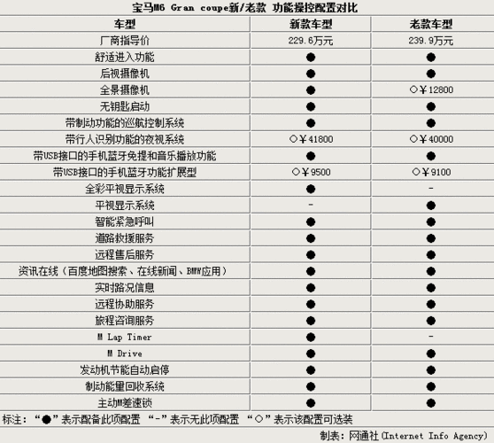 宝马m6的配置介绍,宝马m6的配置介绍图