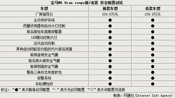 宝马m6的配置介绍,宝马m6的配置介绍图