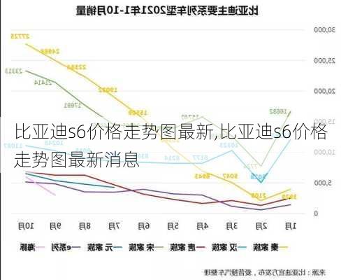 比亚迪s6价格走势图最新,比亚迪s6价格走势图最新消息