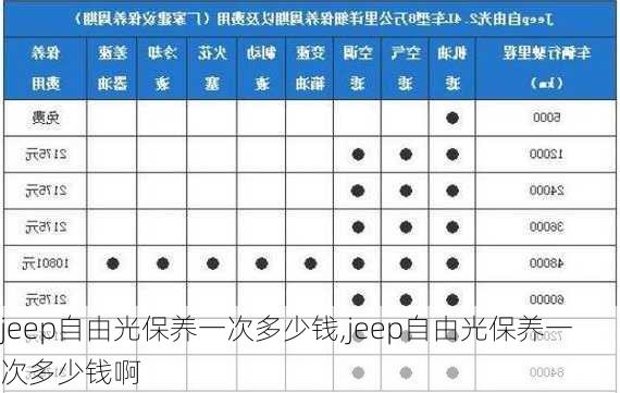 jeep自由光保养一次多少钱,jeep自由光保养一次多少钱啊