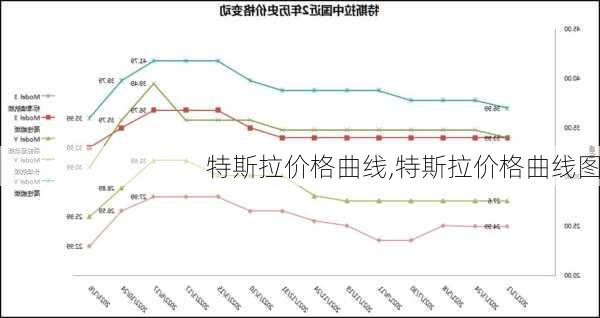 特斯拉价格曲线,特斯拉价格曲线图