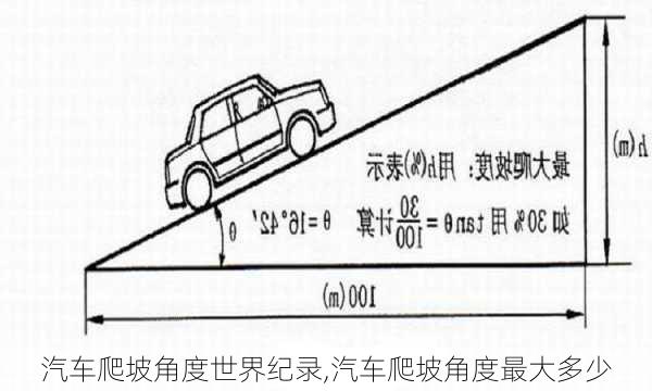 汽车爬坡角度世界纪录,汽车爬坡角度最大多少