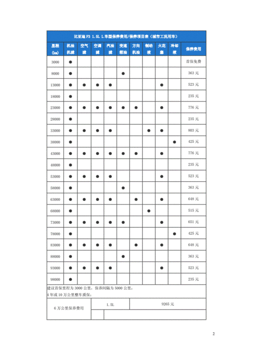 比亚迪f0汽车保养手册,比亚迪f0保养手册.pdf