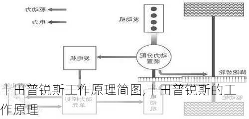 丰田普锐斯工作原理简图,丰田普锐斯的工作原理