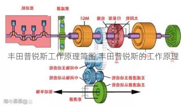 丰田普锐斯工作原理简图,丰田普锐斯的工作原理