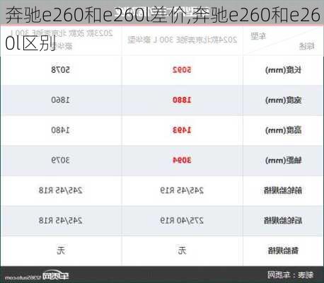 奔驰e260和e260l差价,奔驰e260和e260l区别