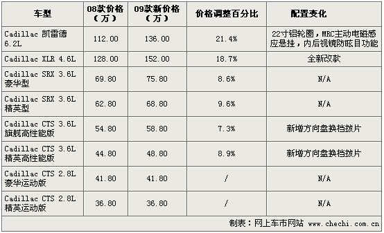 凯迪拉克进口车型价格,凯迪拉克进口车型价格表