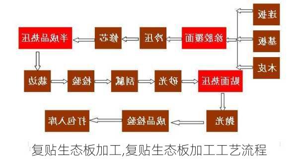 复贴生态板加工,复贴生态板加工工艺流程