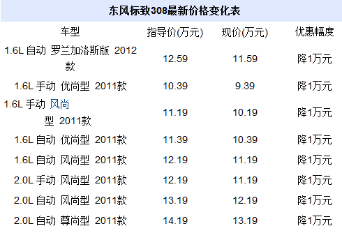 东风标致30816款售价,东风标致308价格2016款