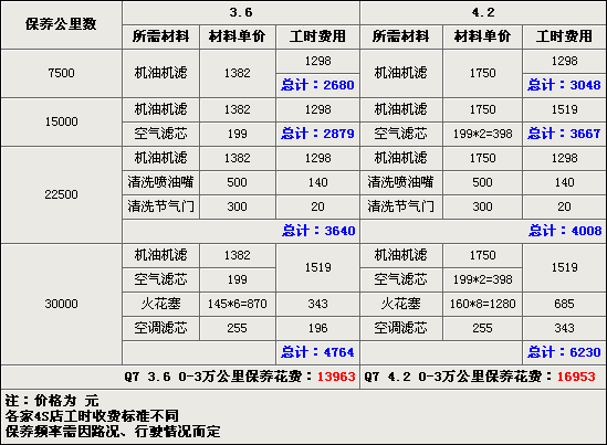 奥迪q7汽车保养周期表最详细,奥迪q7汽车保养周期表最详细图片