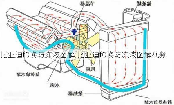 比亚迪f0换防冻液图解,比亚迪f0换防冻液图解视频