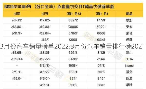 3月份汽车销量榜单2022,3月份汽车销量排行榜2021