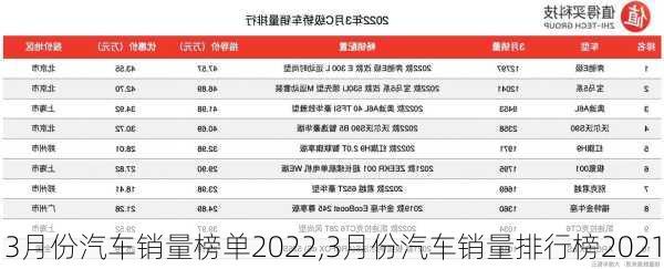 3月份汽车销量榜单2022,3月份汽车销量排行榜2021