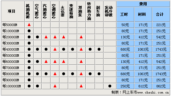 本田理念s1保养手册电子版,本田理念s1保养手册电子版图片