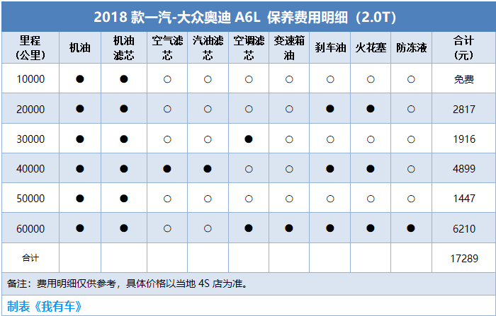 奥迪保养费用a6,奥迪保养费用a6多少钱