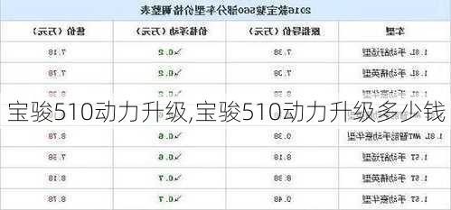 宝骏510动力升级,宝骏510动力升级多少钱