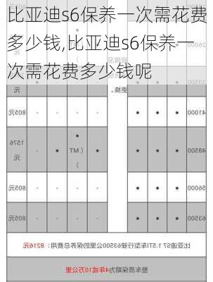 比亚迪s6保养一次需花费多少钱,比亚迪s6保养一次需花费多少钱呢