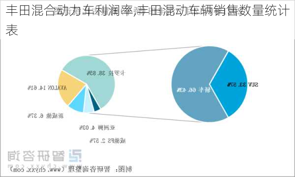 丰田混合动力车利润率,丰田混动车辆销售数量统计表