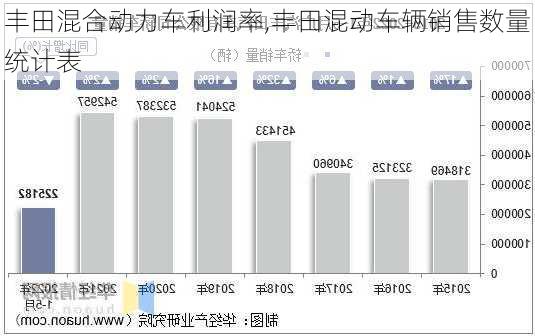 丰田混合动力车利润率,丰田混动车辆销售数量统计表
