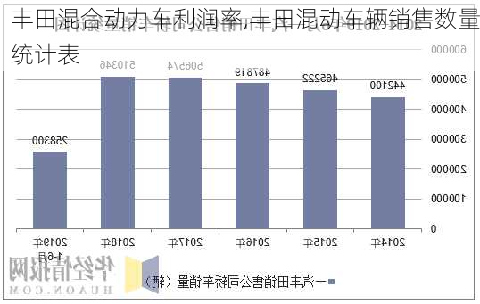 丰田混合动力车利润率,丰田混动车辆销售数量统计表