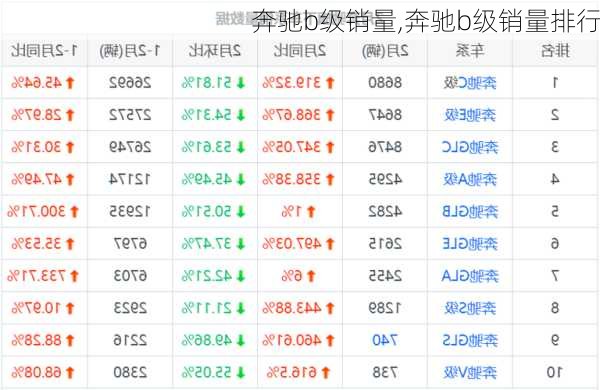 奔驰b级销量,奔驰b级销量排行