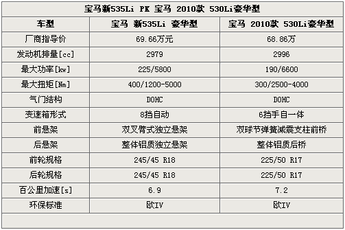 宝马528ixdrive,宝马528ixdrive与宝马535ixdrive价格对比