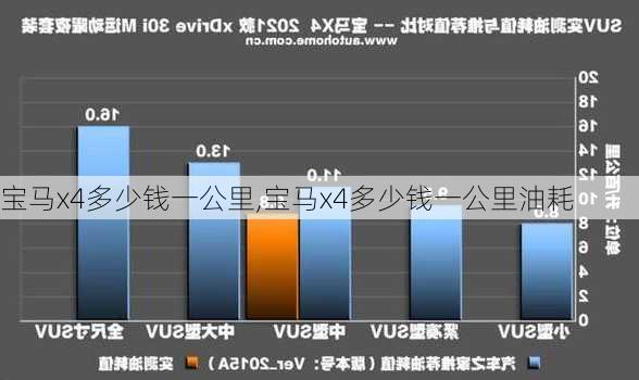 宝马x4多少钱一公里,宝马x4多少钱一公里油耗