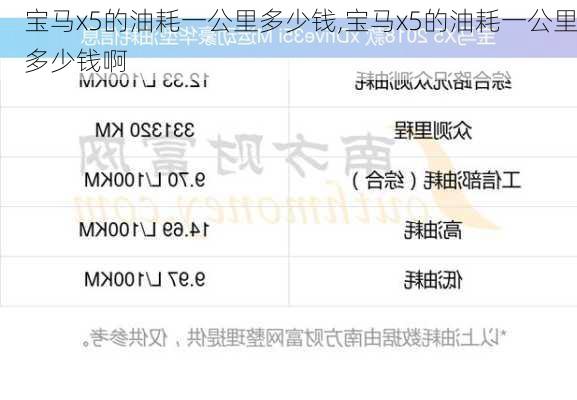 宝马x5的油耗一公里多少钱,宝马x5的油耗一公里多少钱啊