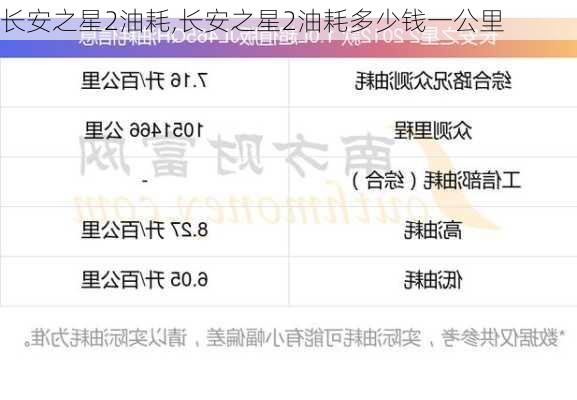 长安之星2油耗,长安之星2油耗多少钱一公里