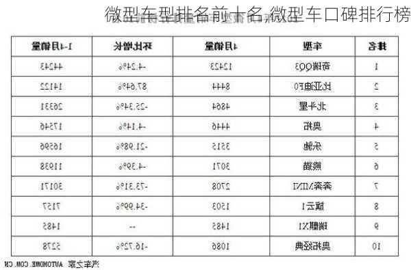 微型车型排名前十名,微型车口碑排行榜