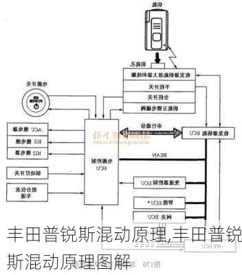 丰田普锐斯混动原理,丰田普锐斯混动原理图解