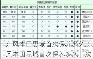 东风本田思域首次保养多久,东风本田思域首次保养多久一次