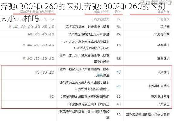 奔驰c300和c260的区别,奔驰c300和c260的区别大小一样吗