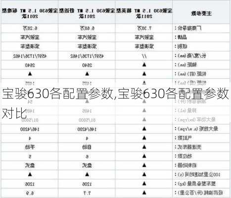 宝骏630各配置参数,宝骏630各配置参数对比