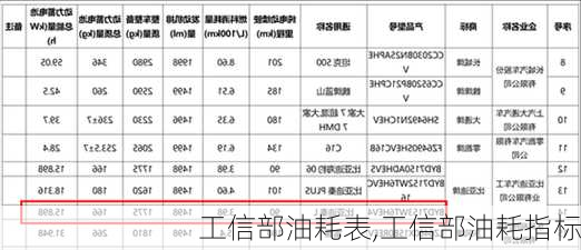 工信部油耗表,工信部油耗指标