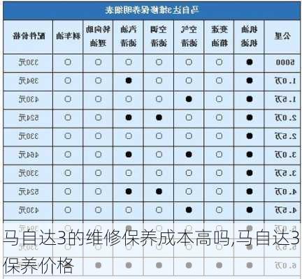 马自达3的维修保养成本高吗,马自达3保养价格