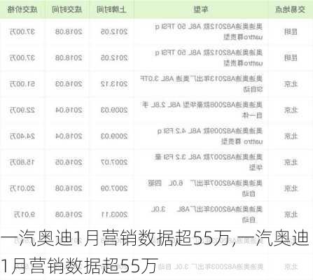 一汽奥迪1月营销数据超55万,一汽奥迪1月营销数据超55万