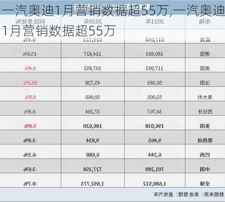 一汽奥迪1月营销数据超55万,一汽奥迪1月营销数据超55万