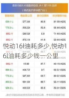 悦动16l油耗多少,悦动16l油耗多少钱一公里